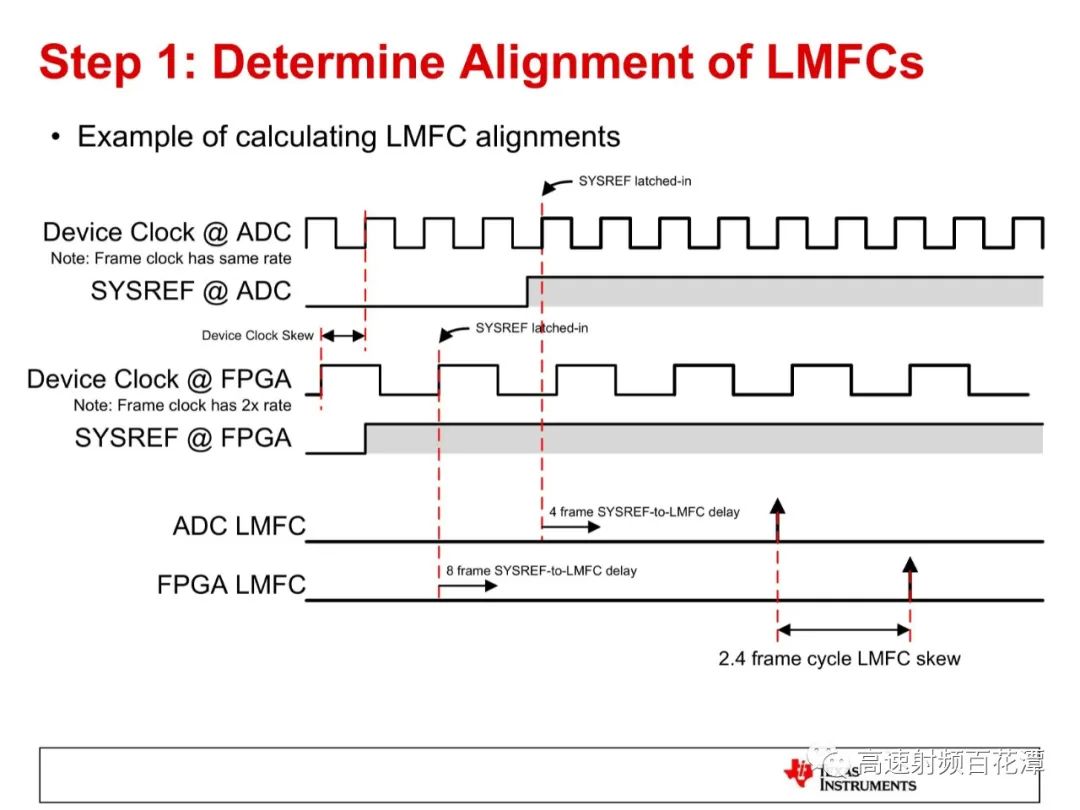 ADC/DAC High-Speed Interface 204B Deterministic Latency Insights