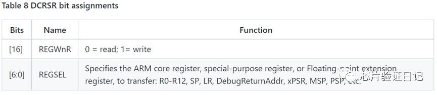 Understanding ARM Debug Interface: SWD