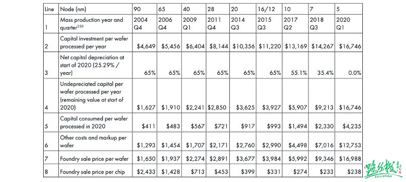 Chip Design, Tapeout, Verification, and Cost Considerations