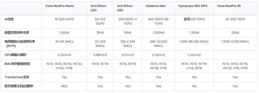 Ceva's NPU Core Targeting TinyML Workloads