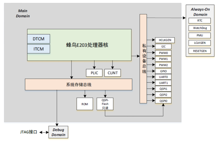 Offline Course Launch | Open Source RISC-V CPU Core Design Practice
