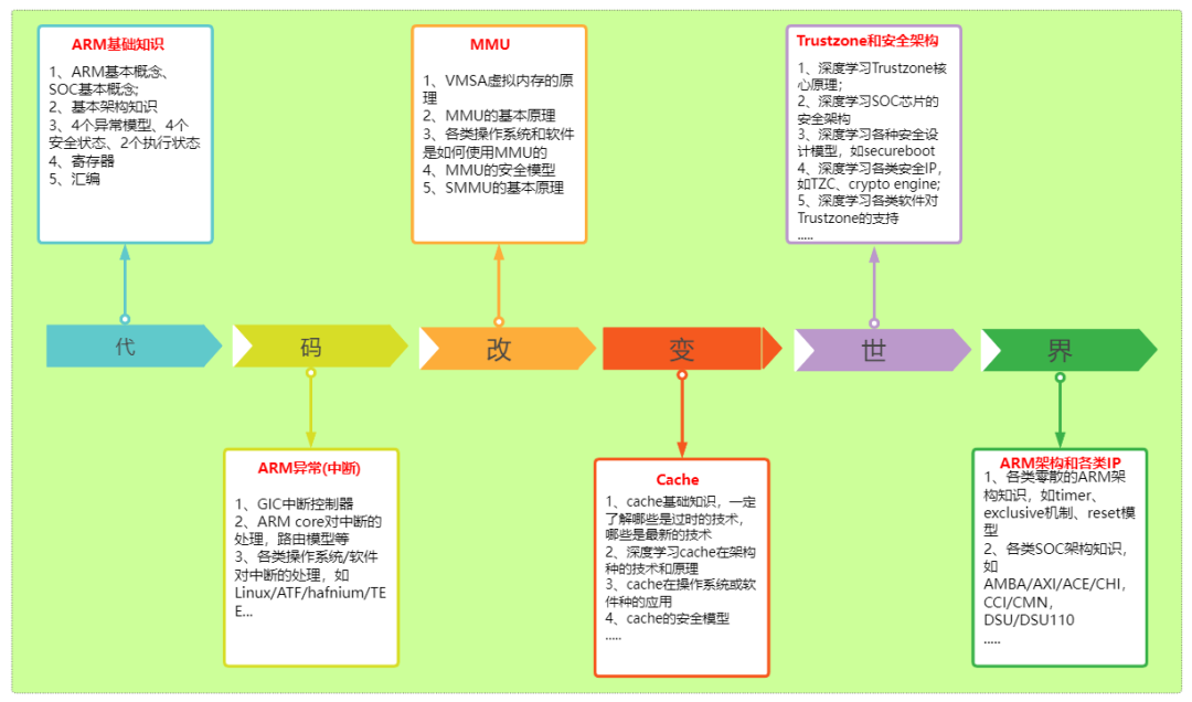 Systematic Mastery of Armv8/Armv9 Architecture