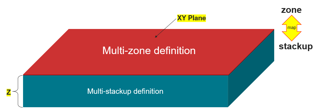 Rigid-Flex Circuit Multi-Zone and Material Analysis
