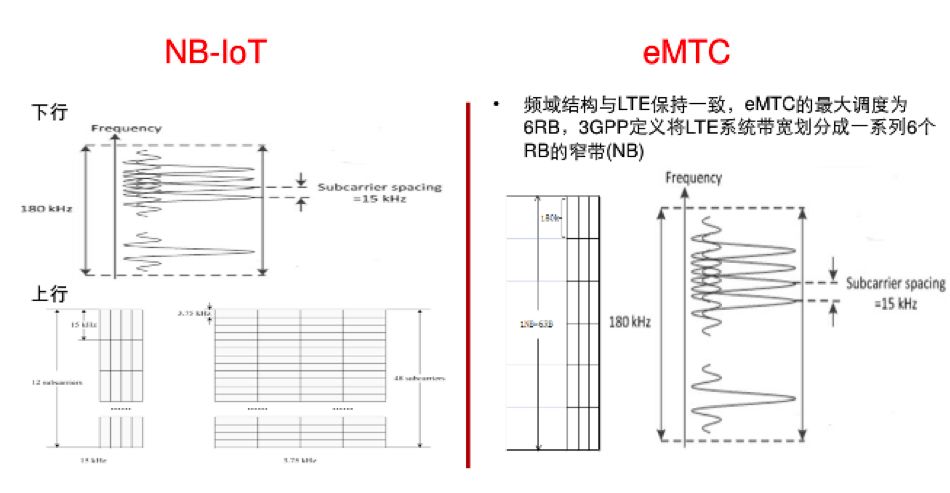 Understanding the Differences Between NB-IoT and eMTC