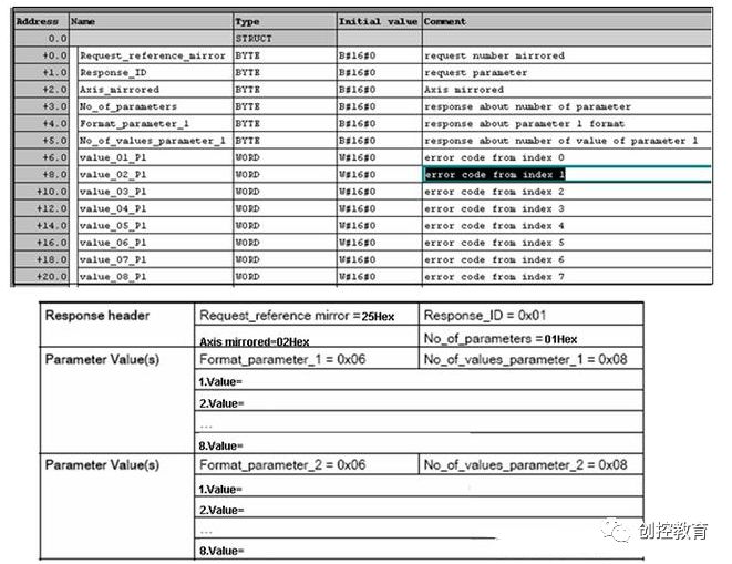 Communication Between S7-300/400 and SINAMICS S120 via DP Bus