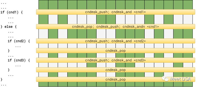 SIMD in the GPU World