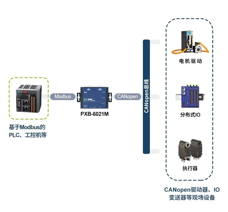 Integrating CANopen Devices with Modbus Controllers in Motor Control