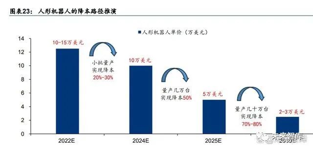 In-Depth Report on Humanoid Robot Industry: AI Rising, Mass Production Imminent