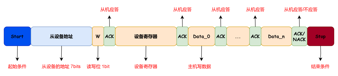 Summary of I2C Learning on RK Platform