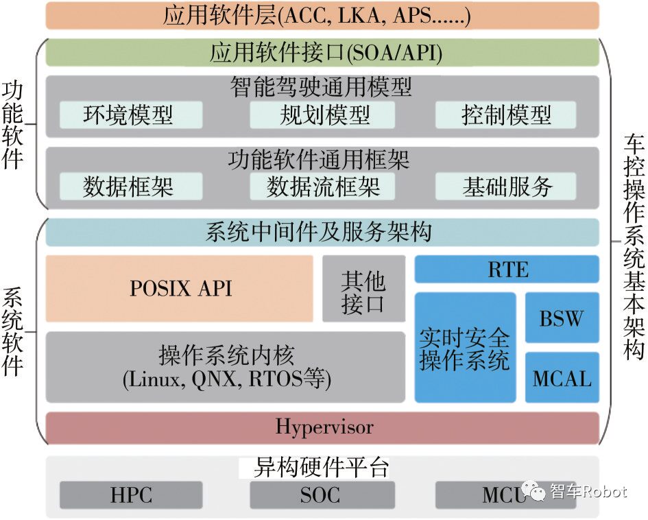 Research on the Development of Multi-domain Electronic and Electrical Architecture Technology for Intelligent Connected Vehicles