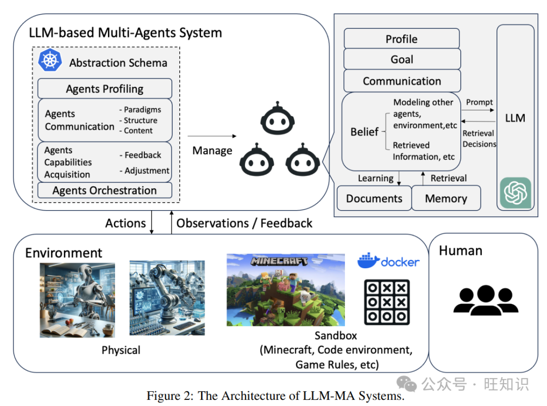 A Comprehensive Overview of Progress and Challenges in LLM Multi-Agents