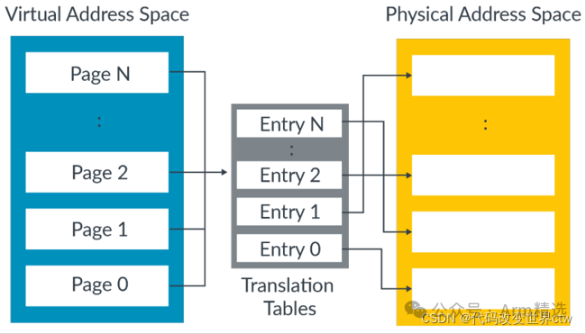 Deep Learning on Armv8/Armv9 MMU