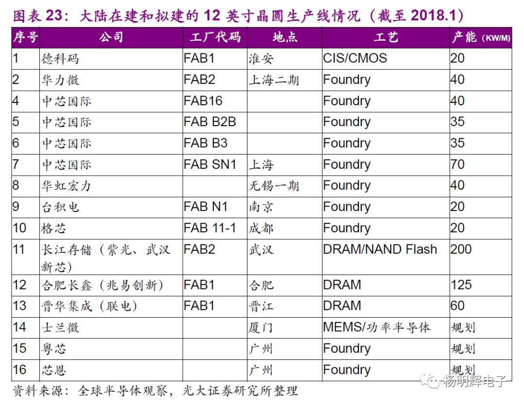 Comparison of Domestic and Foreign Storage Chips