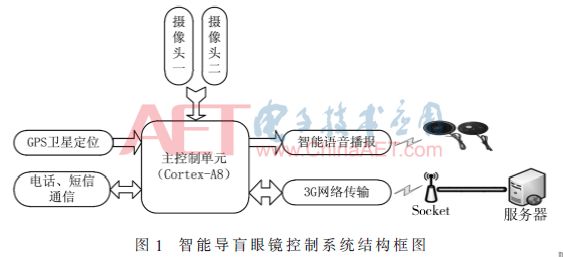 Design of Smart Seeing Glasses Based on Machine Vision