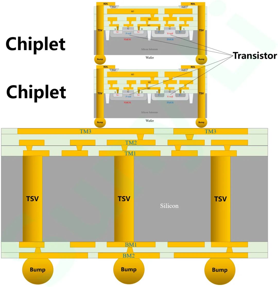 Three Levels of Chip Integration