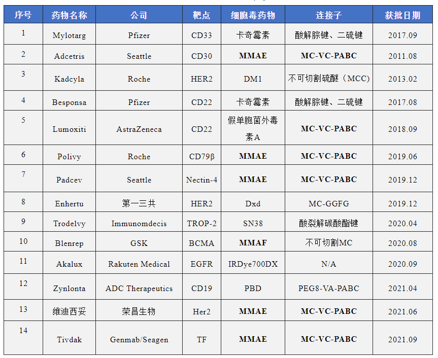 Following Successful Experiences: Payloads and Linkers of 14 Approved ADCs