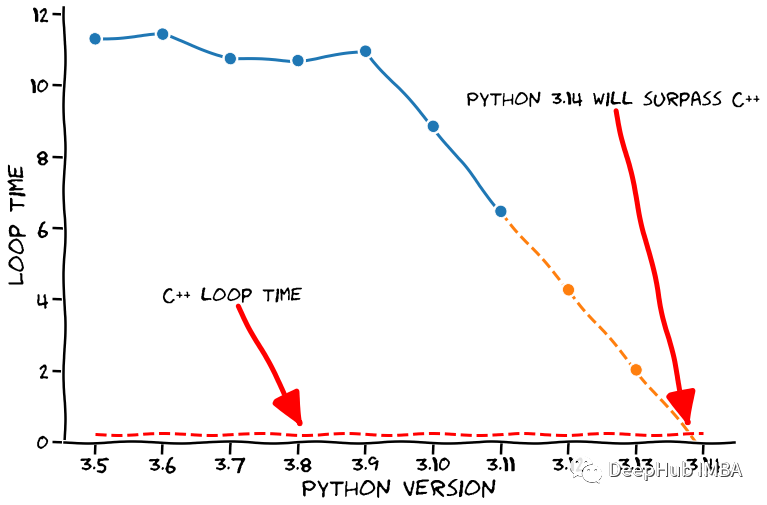 Comparing Speed: Python 3.14 vs C++