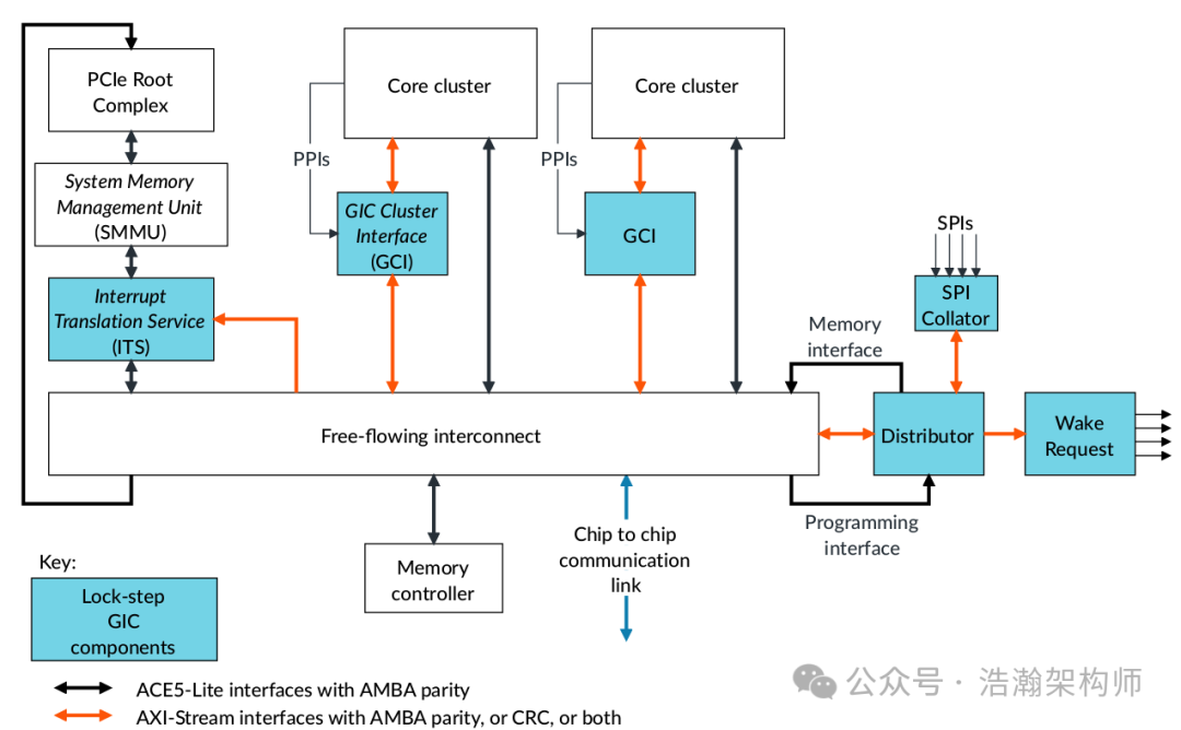 ARMv8/v9 GIC-LPIs Interrupt Architecture and Mechanism