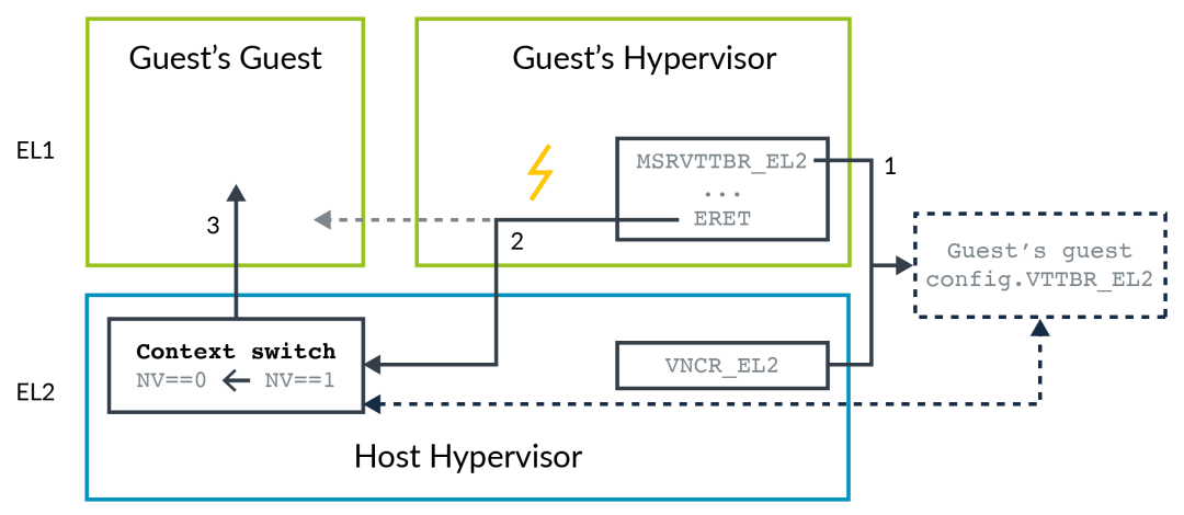 In-Depth Analysis of Armv8 Architecture Virtualization