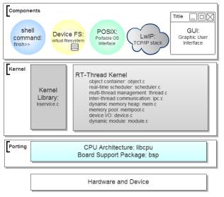 An Embedded Real-Time Control System with Independent Control of Hardware and Software