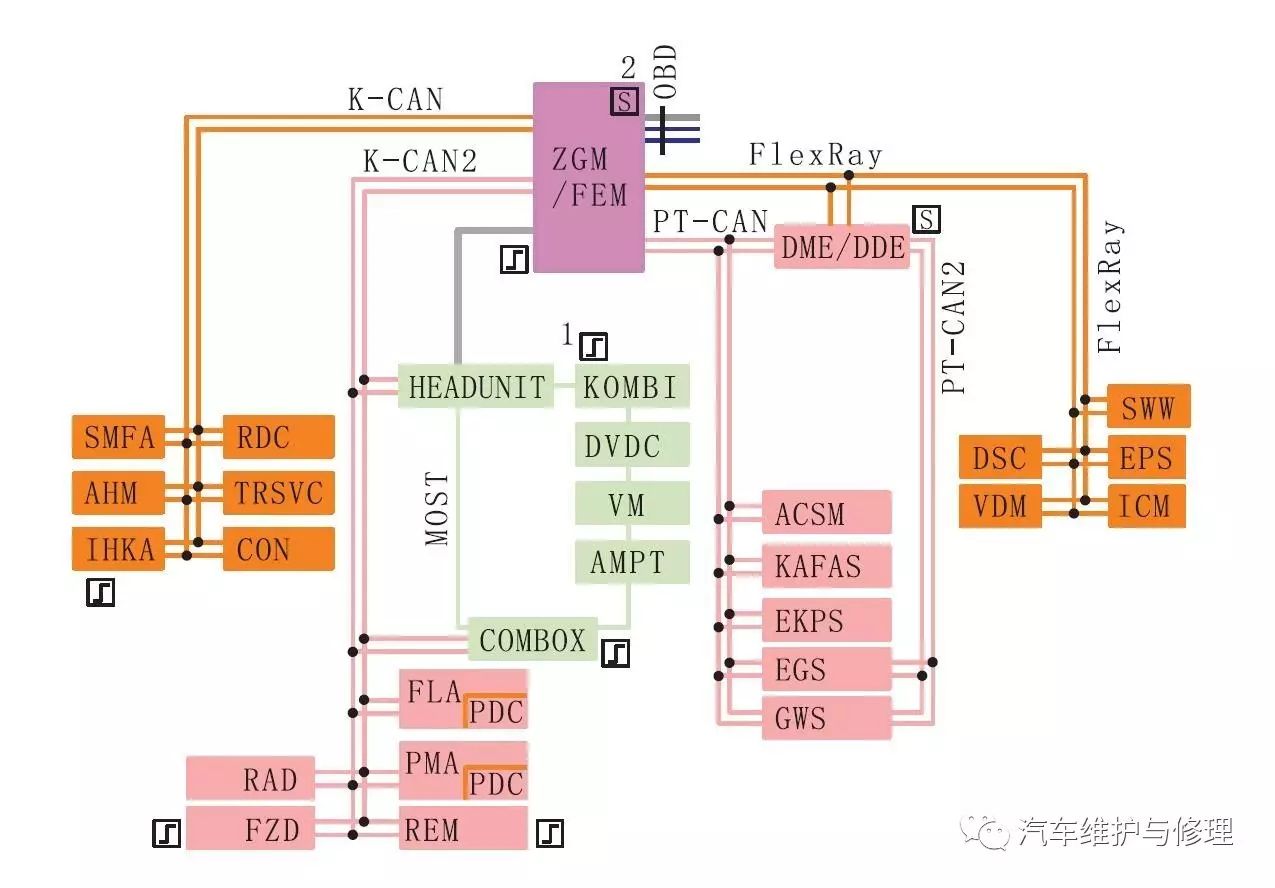 Introduction to FlexRay Bus System