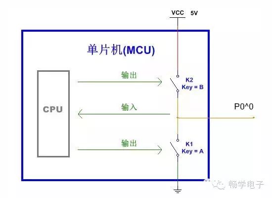 Understanding Microcontroller IO Ports