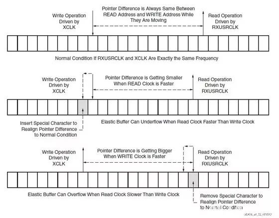 Xilinx 7-Series FPGA High-Speed Transceiver RX Receiver Introduction