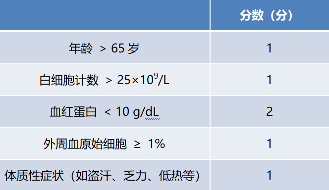Summary of Common Risk Scores for Myeloproliferative Neoplasms
