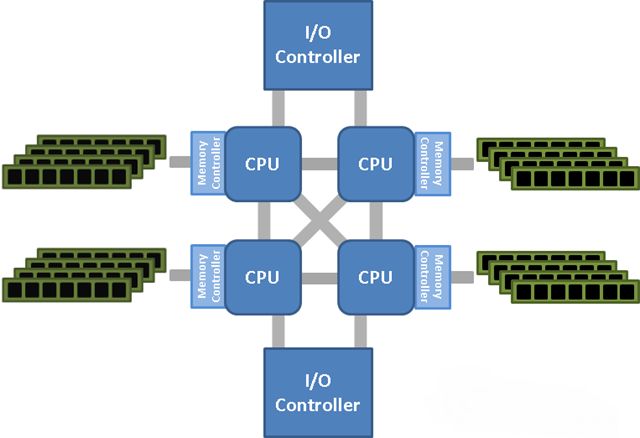 Resource Allocation and Performance Optimization in x86 Server Virtualization