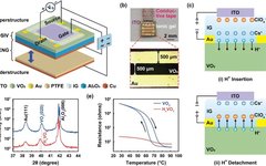 Beijing Institute of Nanoenergy and Nanosystems: Triboelectric Nanogenerator Harvests Environmental Energy for Self-Powered VO₂ Phase Transition