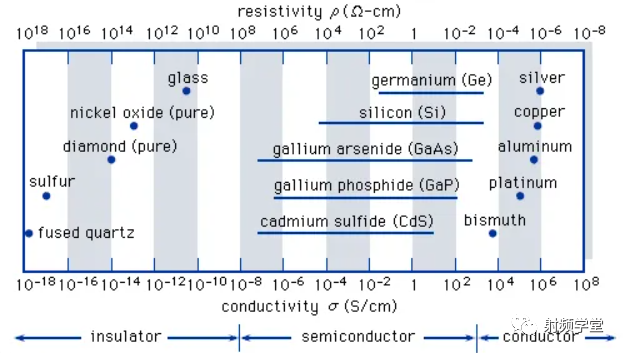 Basics of Semiconductors