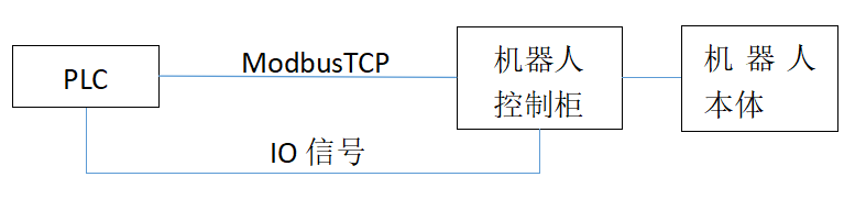 Application Sharing 3: Controlling Fanuc Robots via Modbus TCP with PLC