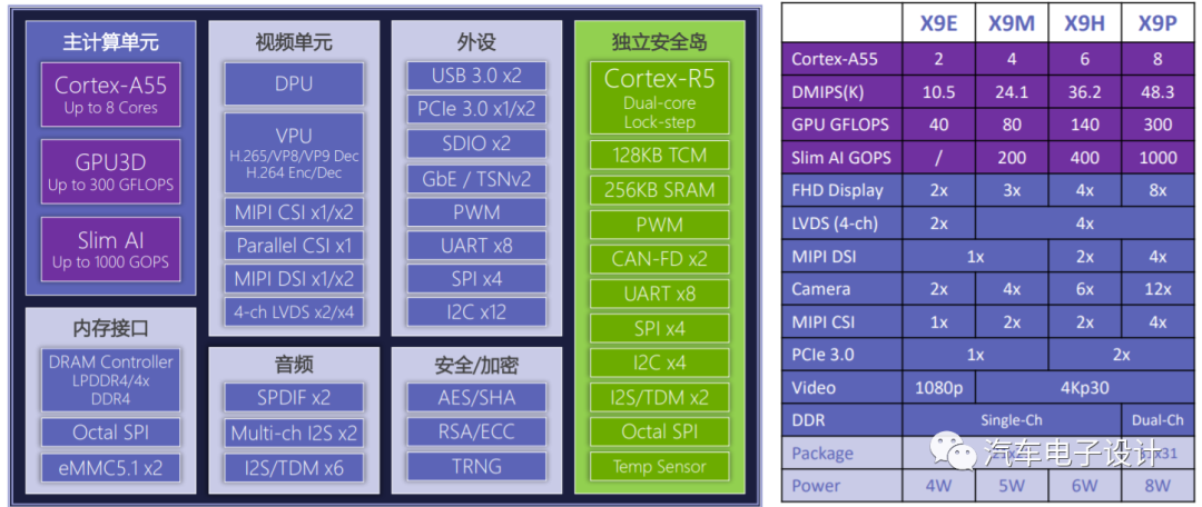 4S Characteristics of SemiDrive's Automotive SoC Platform