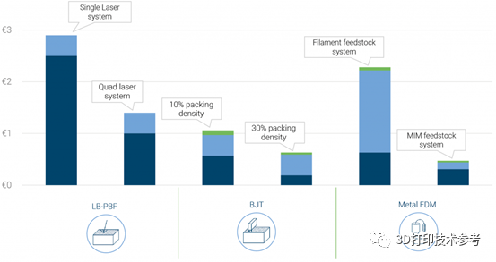 AM Power Research: Comparison of Metal FDM and Other Metal 3D Printing Technologies