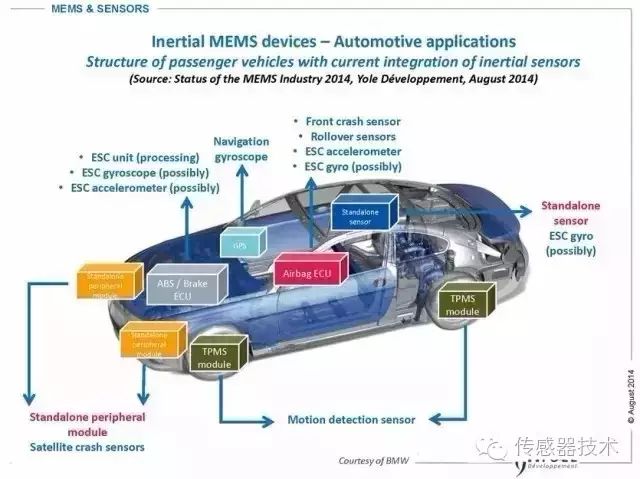 In-Depth Understanding of MEMS Sensor Applications