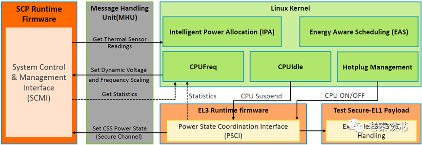 Technical Sharing | ARM Series - Power and Clock Management