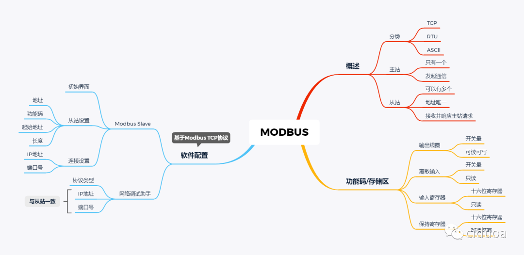 An Overview of Modbus Communication Protocol