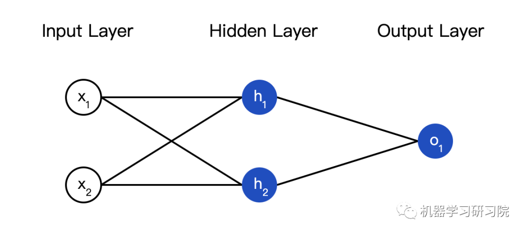 Implementing Neural Networks from Scratch in Python