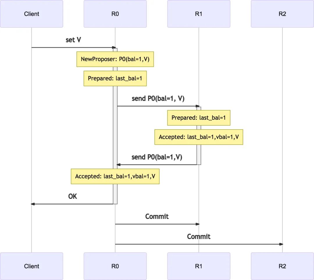 Multi-Master Paxos Implementation: MMP-3