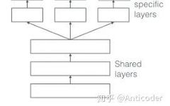 Summary of Multi-task Learning Methods