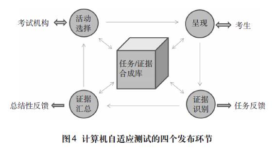 Design Framework for ECD Testing Under Validity Argument Paradigm