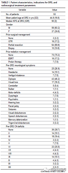 Stereotactic Radiosurgery for Intracranial Chordomas: An International Multicenter Study