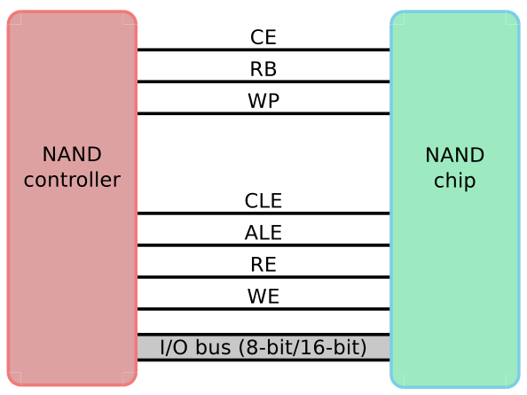 Summary of NAND Flash Debugging