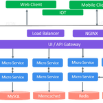 Dr. An's Lecture | Tencent Arm Cloud Instance Performance Evaluation - Web Applications