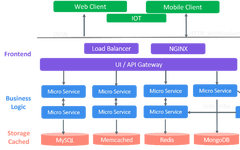 Dr. An's Lecture | Tencent Arm Cloud Instance Performance Evaluation - Web Applications
