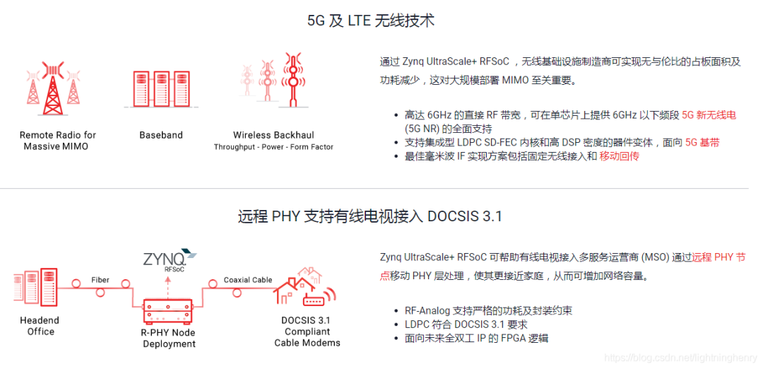 Comprehensive Analysis of XILINX RFSoC