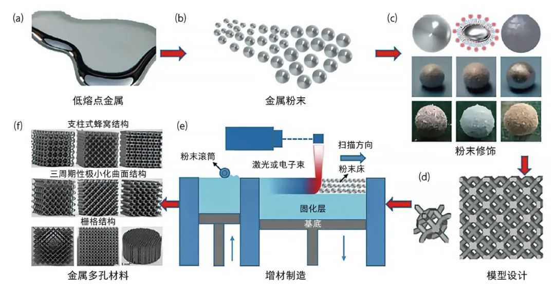 Liquid Metal 3D Printing Technology