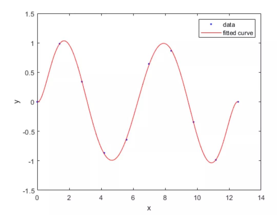 Detailed Explanation of Matlab Fitting