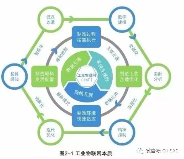 Industrial Internet of Things and Its Typical Features