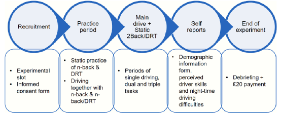 Impact of Cognitive Load on DRT Performance in Day and Night Driving